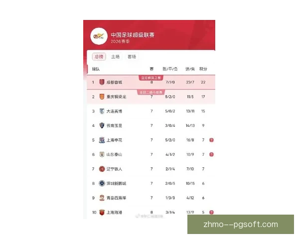 2026赛季中超开局火热上海海港三月稳居积分榜首